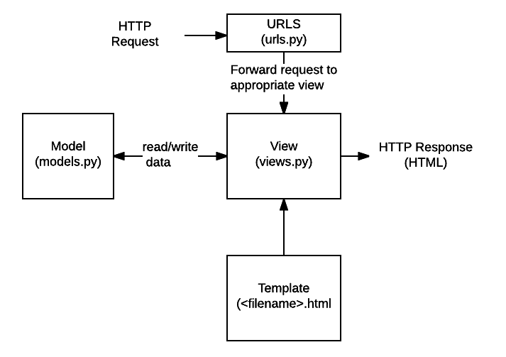 Hauptdatenflussdiagramm: URL, Modell, Ansicht & Vorlagenkomponente benötigt beim Umgang mit HTTP-Anfragen und -Antworten in einer Django-Anwendung. Eine HTTP-Anfrage trifft auf einen Django-Server und wird zur Datei 'urls.py' der URL-Komponente weitergeleitet. Die Anfrage wird an die entsprechende Ansicht weitergeleitet. Die Ansicht kann Daten aus den Modellen der Datei 'models.py' lesen und schreiben, die den Code für die Modelle enthält. Die Ansicht greift auch auf die HTML-Vorlagenkomponente zu. Die Ansicht gibt die Antwort zurück an den Benutzer.