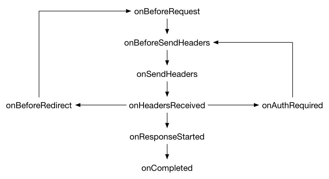 Reihenfolge der Anfragen ist onBeforeRequest, onBeforeSendHeader, onSendHeaders, onHeadersReceived, onResponseStarted und onCompleted. Das onHeadersReceived kann ein onBeforeRedirect und ein onAuthRequired verursachen. Ereignisse, die durch onHeadersReceived verursacht werden, beginnen beim Anfang onBeforeRequest. Ereignisse, die durch onAuthRequired verursacht werden, beginnen bei onBeforeSendHeader.