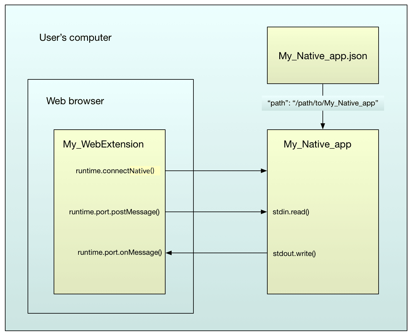 Anwendungsablauf: die native App-JSON-Datei befindet sich auf dem Computer des Nutzers und stellt der nativen Anwendung Ressourceninformationen zur Verfügung. Die Lese- und Schreibfunktionen der nativen Anwendung interagieren mit den Laufzeitereignissen der Browsererweiterung.