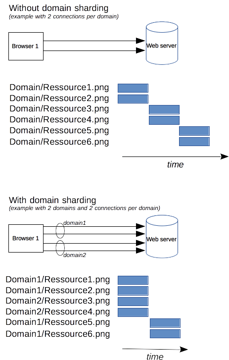 Ohne Domain Sharding fordert ein Client sechs Bilder von einer Domain mit maximal zwei parallelen Anfragen an. Mit Domain Sharding sind die Bilder von zwei Domains verfügbar und der Client kann vier Anfragen parallel ausführen und die Bilder in kürzerer Zeit herunterladen.
