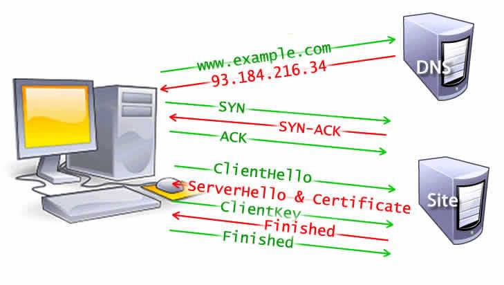 Die DNS-Abfrage, der TCP-Handshake und 5 Schritte des TLS-Handshakes einschließlich Client-Hello, Server-Hello und Zertifikat, Client-Schlüssel sowie Abschluss für Server und Client