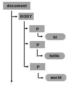 Création et ajout d'un nouvel élément à la structure d'objets texte