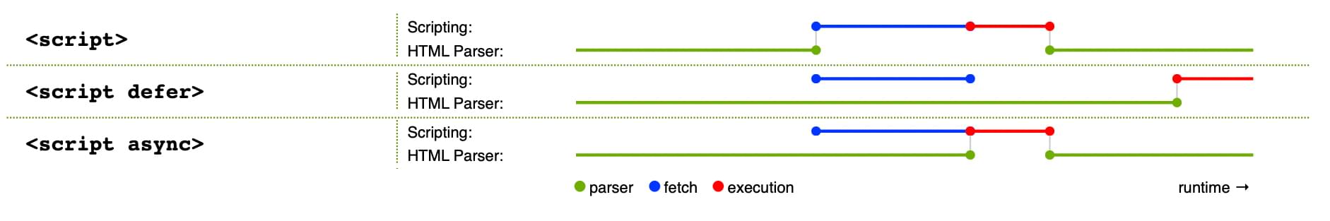 Comment fonctionnent les trois méthodes de chargement de script : par défaut, l'analyse est bloquée pendant que JavaScript est récupéré et exécuté. Avec async, l'analyse ne s'arrête que pour l'exécution. Avec defer, l'analyse n'est pas interrompue, mais l'exécution a lieu après que tout le reste a été analysé.